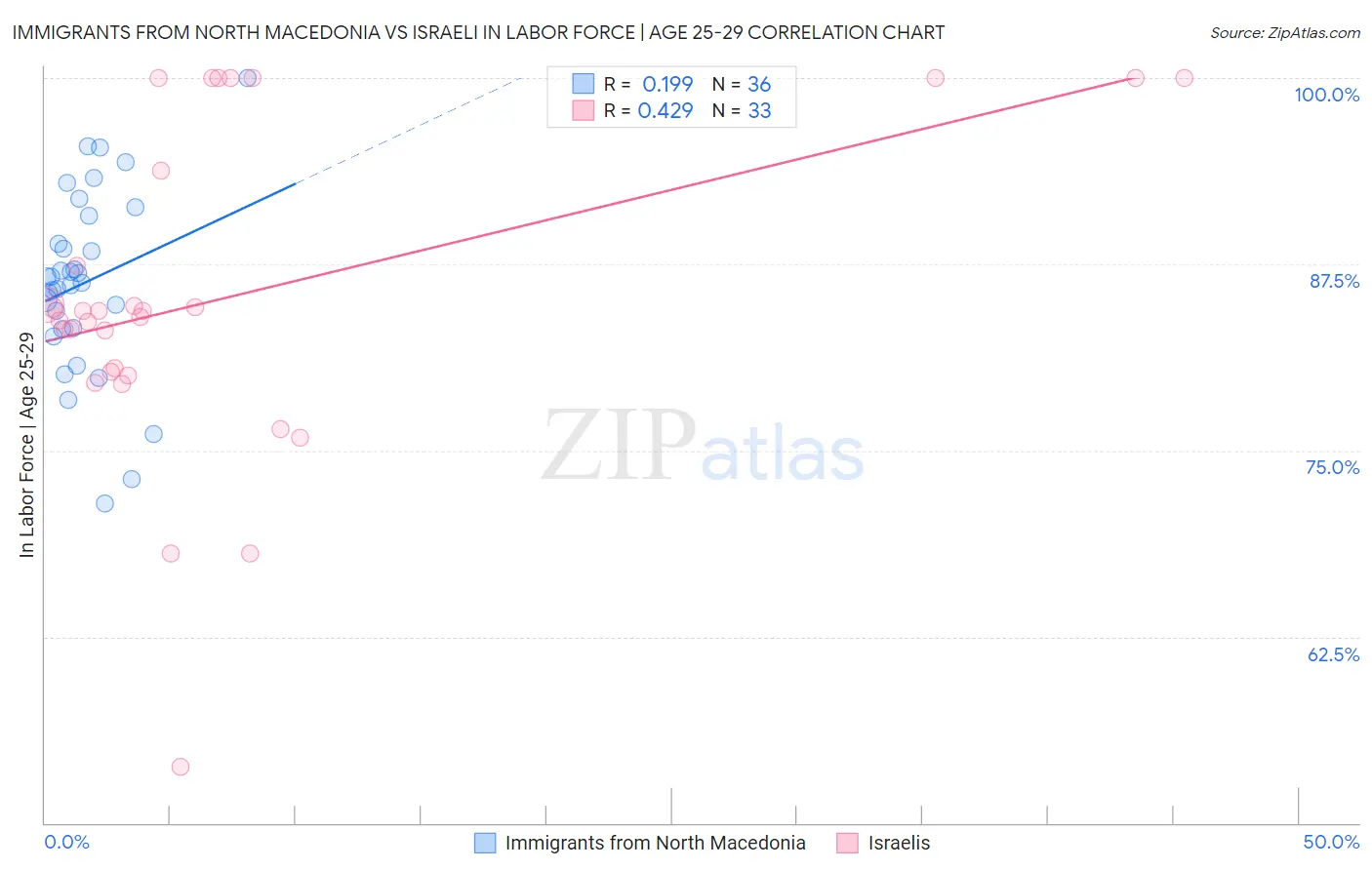 Immigrants from North Macedonia vs Israeli In Labor Force | Age 25-29