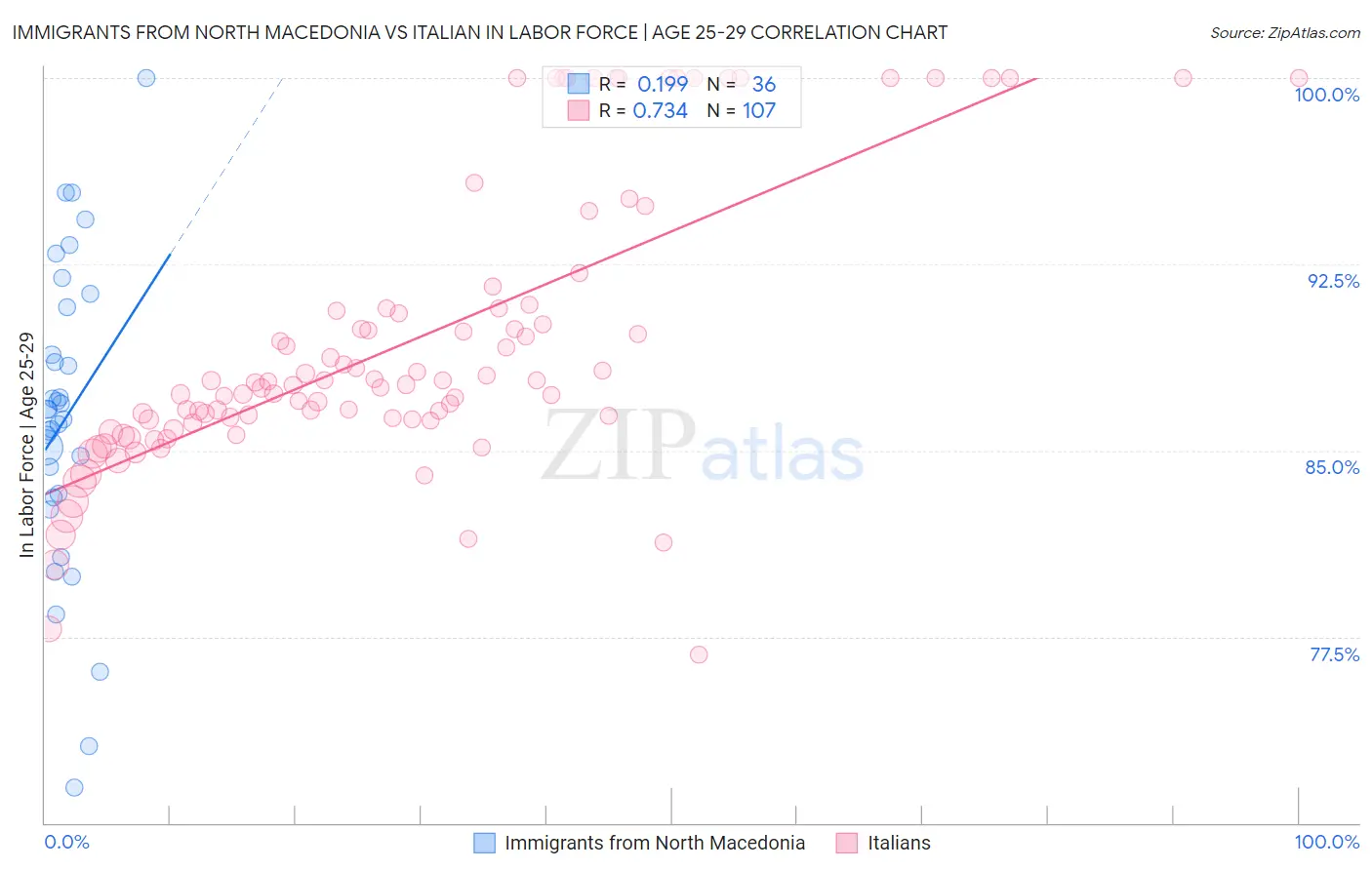 Immigrants from North Macedonia vs Italian In Labor Force | Age 25-29