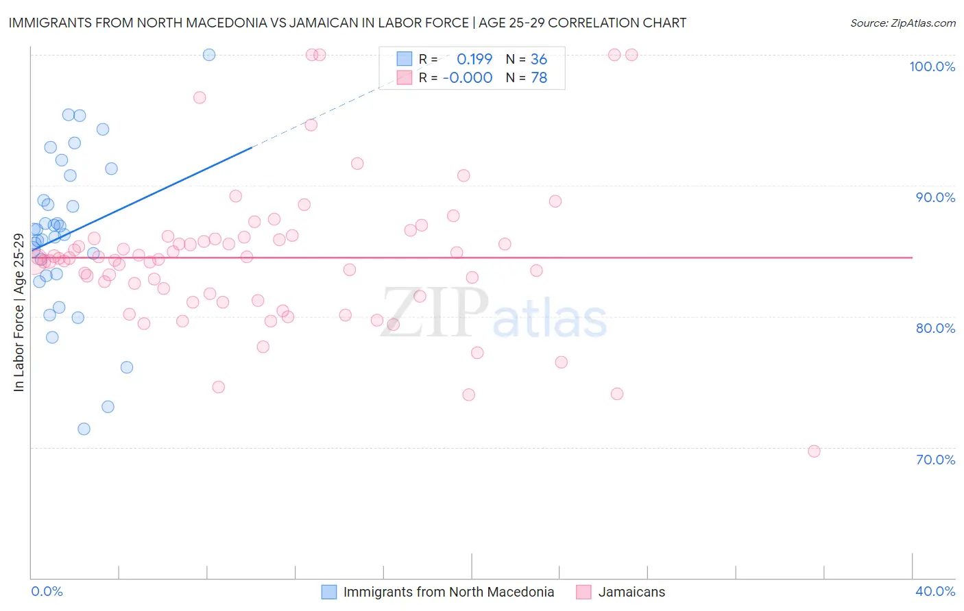 Immigrants from North Macedonia vs Jamaican In Labor Force | Age 25-29