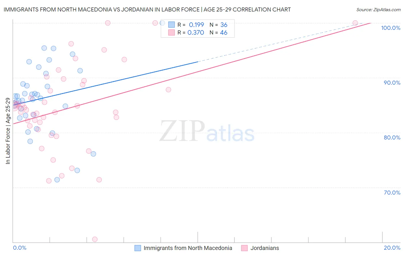 Immigrants from North Macedonia vs Jordanian In Labor Force | Age 25-29