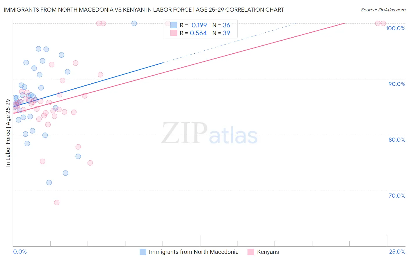 Immigrants from North Macedonia vs Kenyan In Labor Force | Age 25-29