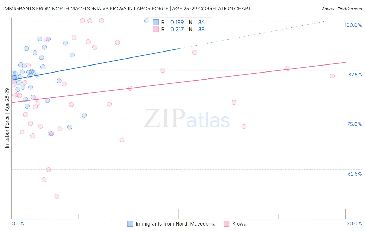 Immigrants from North Macedonia vs Kiowa In Labor Force | Age 25-29