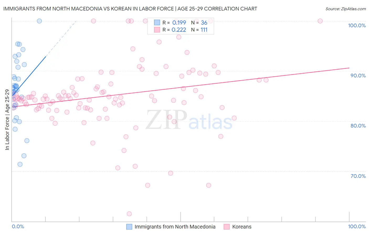 Immigrants from North Macedonia vs Korean In Labor Force | Age 25-29