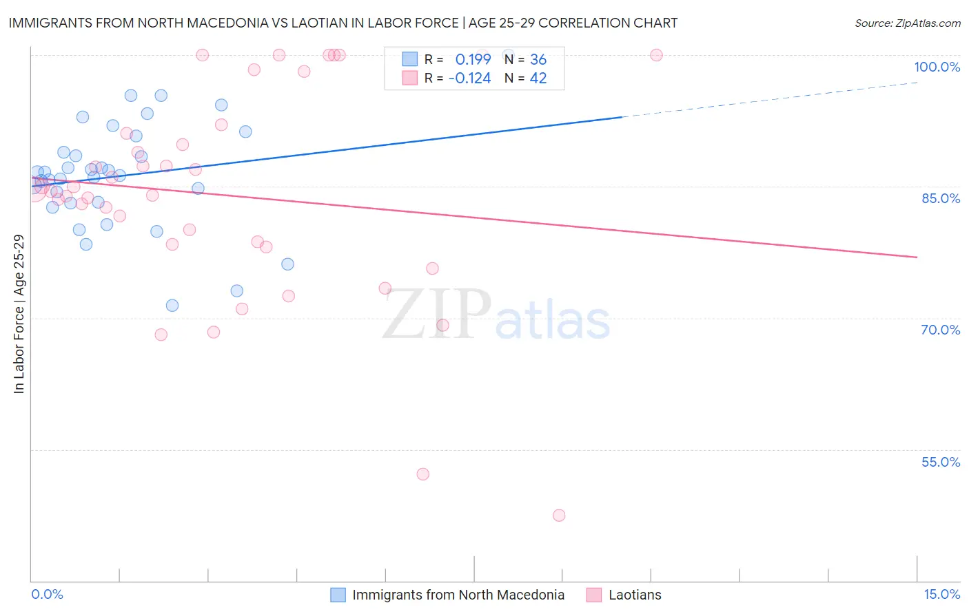 Immigrants from North Macedonia vs Laotian In Labor Force | Age 25-29