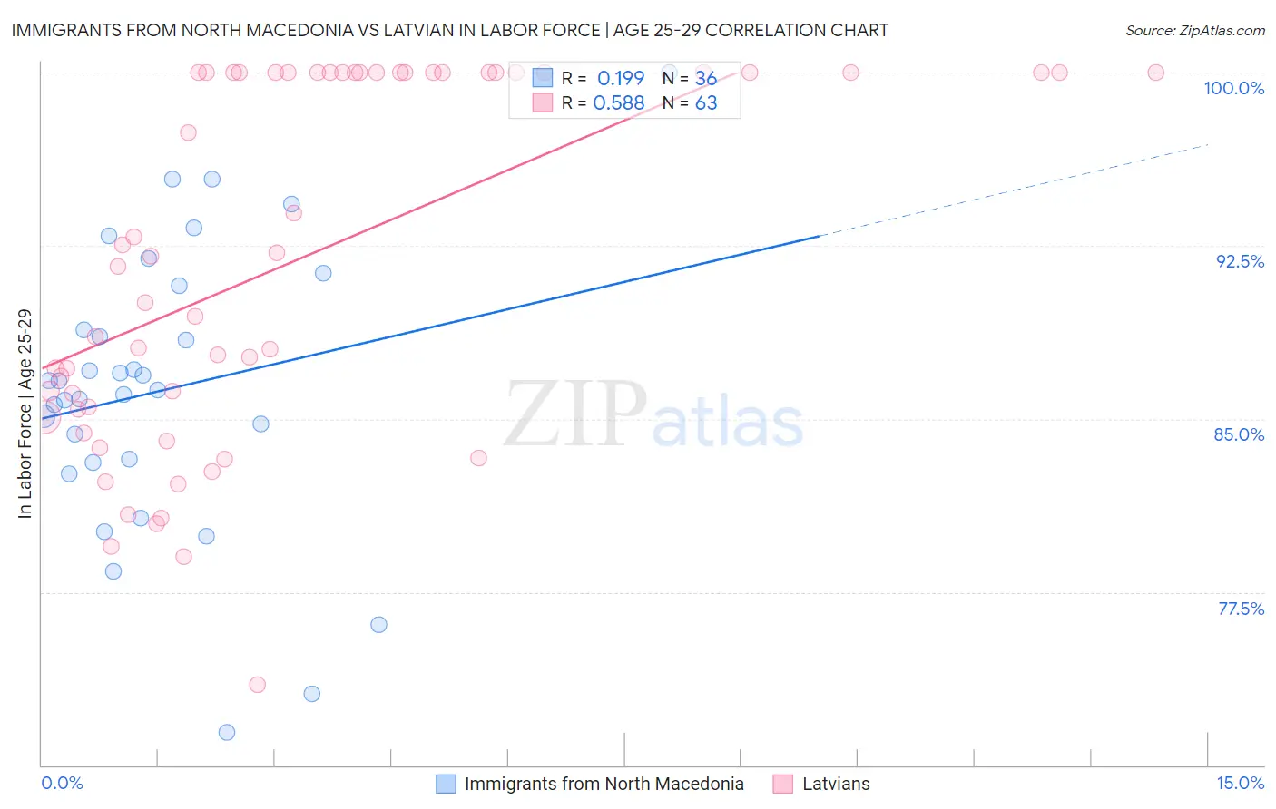 Immigrants from North Macedonia vs Latvian In Labor Force | Age 25-29