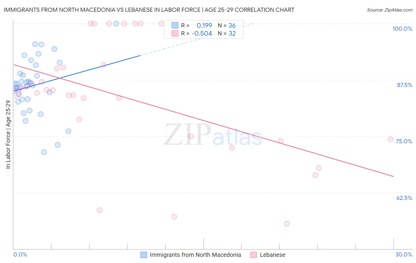 Immigrants from North Macedonia vs Lebanese In Labor Force | Age 25-29