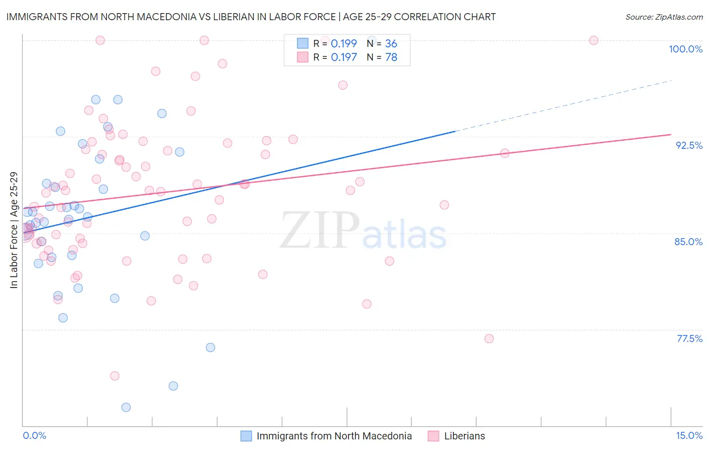 Immigrants from North Macedonia vs Liberian In Labor Force | Age 25-29