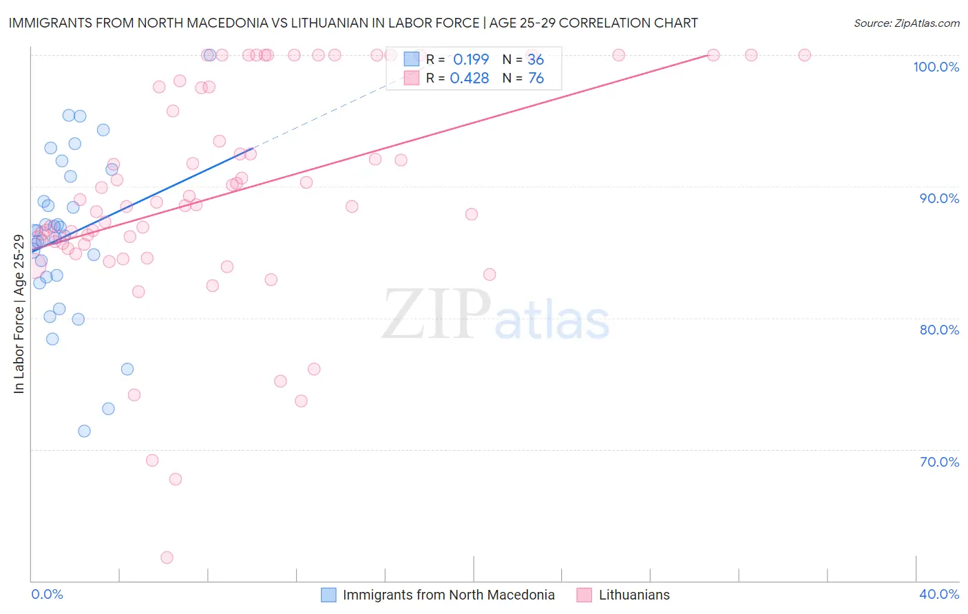 Immigrants from North Macedonia vs Lithuanian In Labor Force | Age 25-29