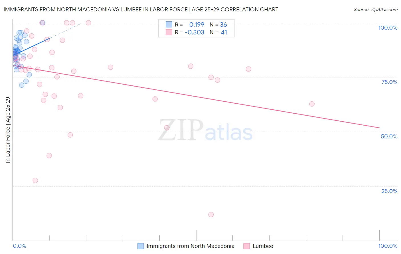 Immigrants from North Macedonia vs Lumbee In Labor Force | Age 25-29
