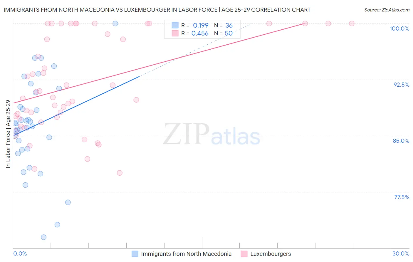 Immigrants from North Macedonia vs Luxembourger In Labor Force | Age 25-29