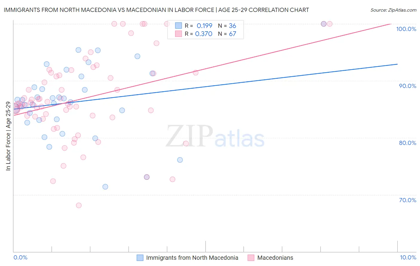 Immigrants from North Macedonia vs Macedonian In Labor Force | Age 25-29