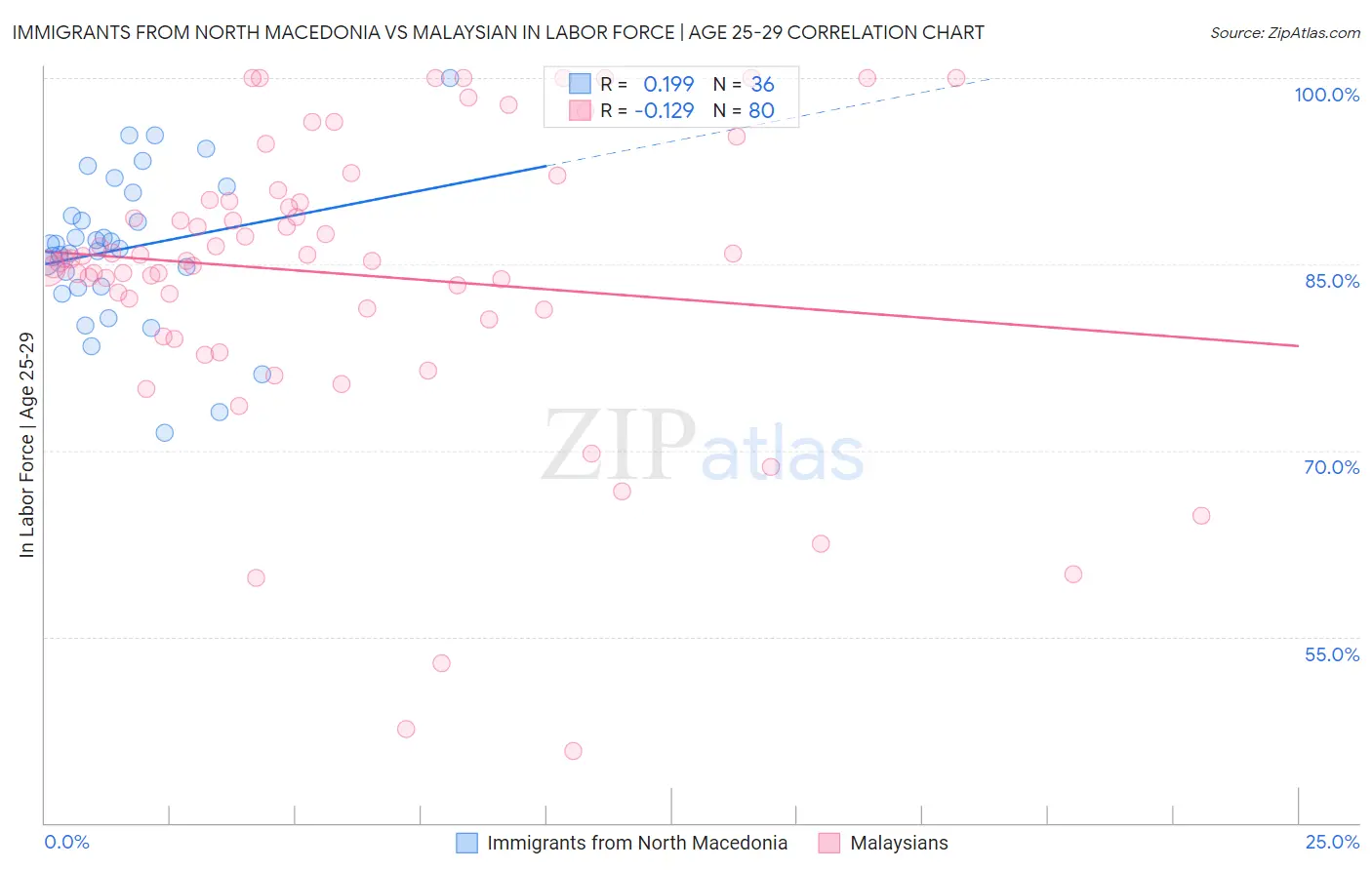 Immigrants from North Macedonia vs Malaysian In Labor Force | Age 25-29