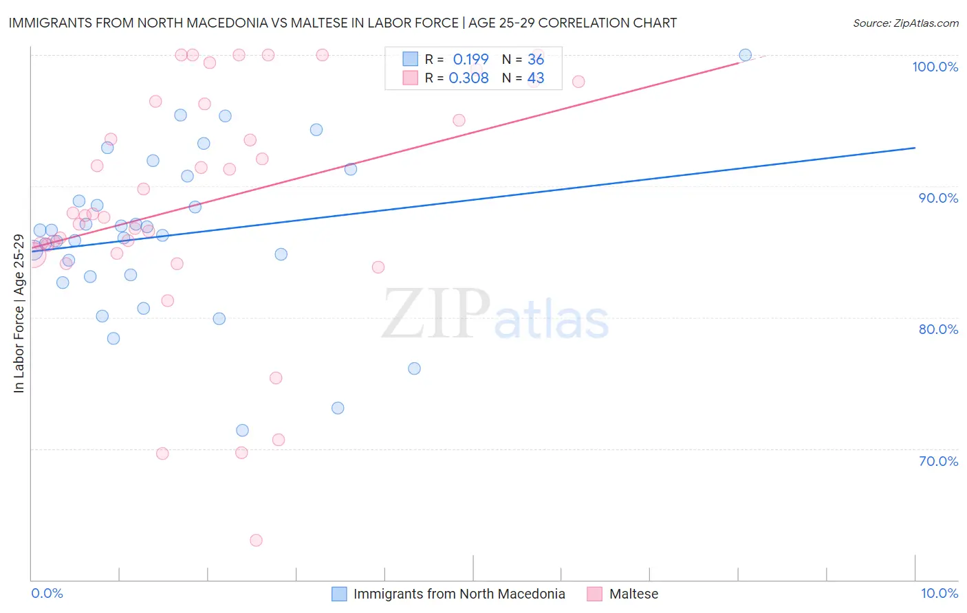 Immigrants from North Macedonia vs Maltese In Labor Force | Age 25-29