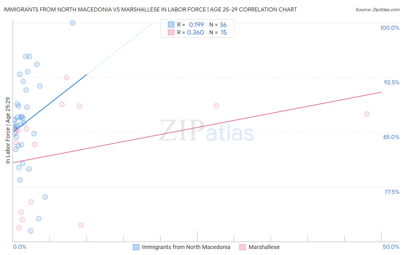 Immigrants from North Macedonia vs Marshallese In Labor Force | Age 25-29