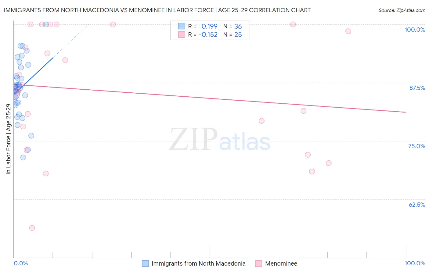 Immigrants from North Macedonia vs Menominee In Labor Force | Age 25-29