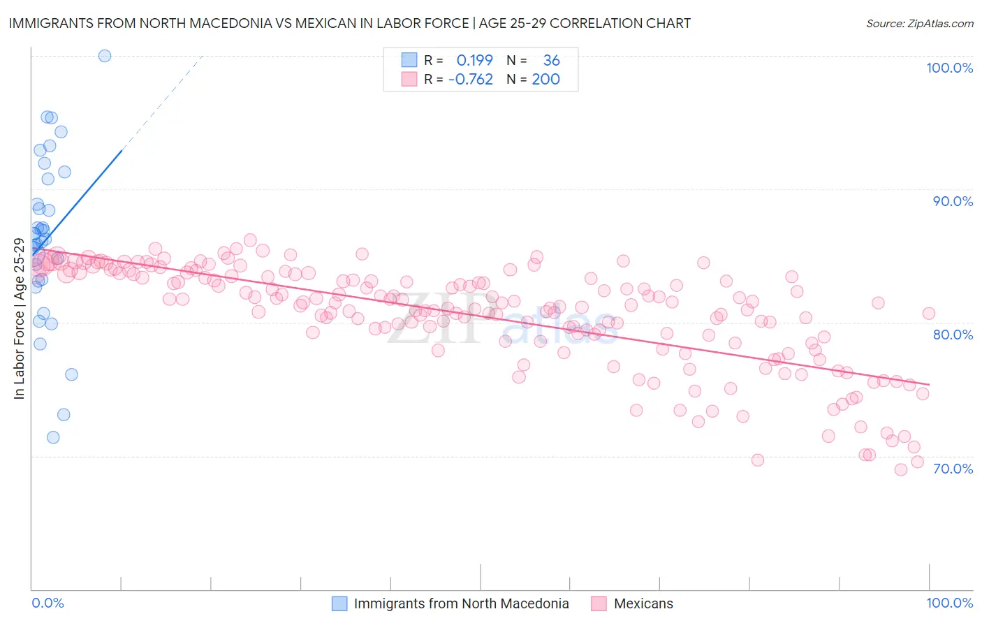 Immigrants from North Macedonia vs Mexican In Labor Force | Age 25-29