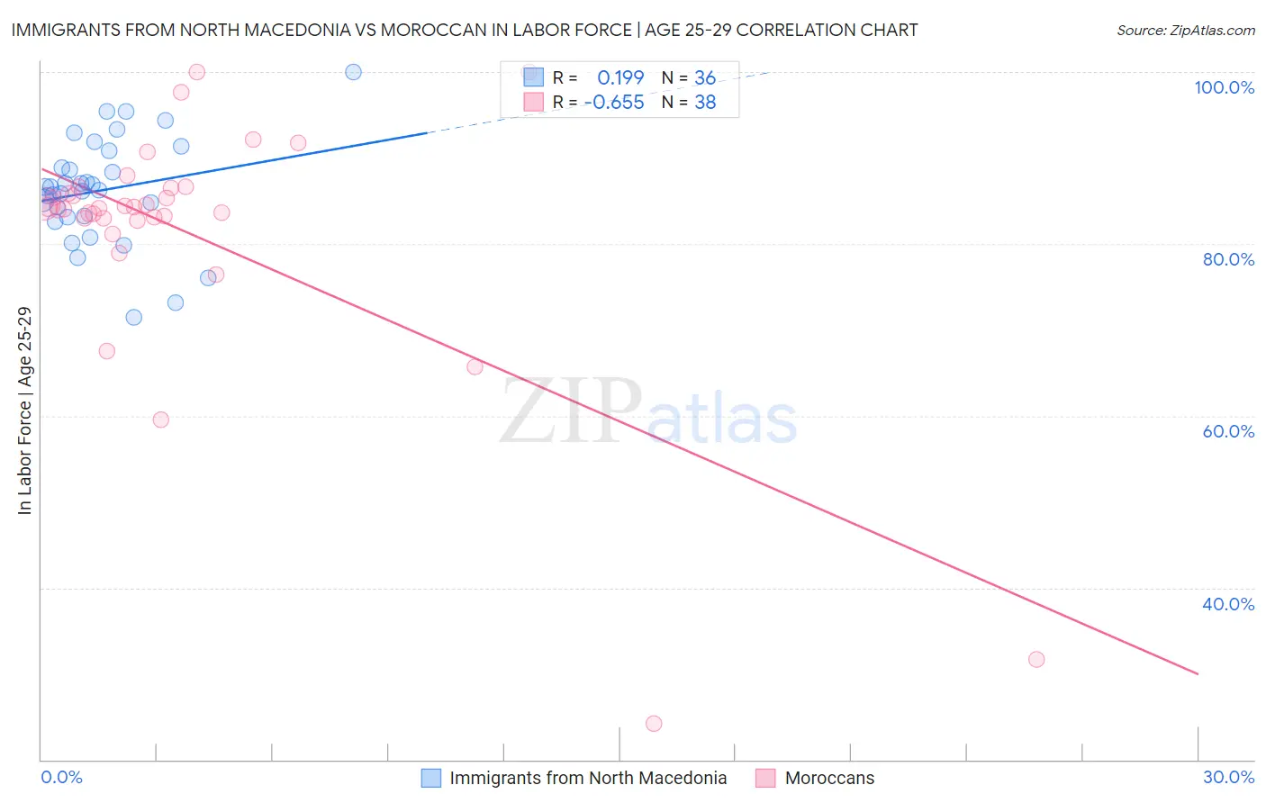Immigrants from North Macedonia vs Moroccan In Labor Force | Age 25-29