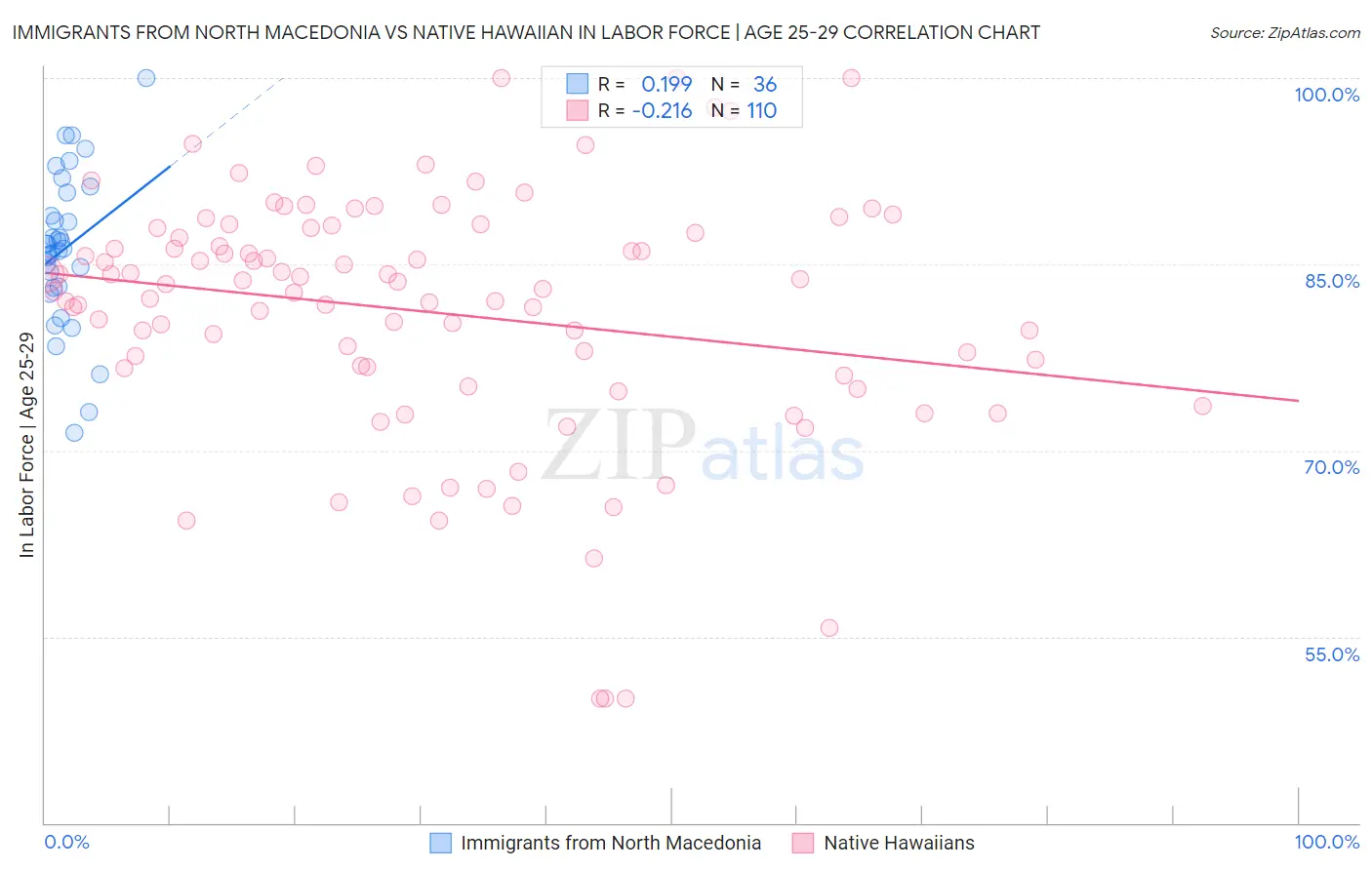Immigrants from North Macedonia vs Native Hawaiian In Labor Force | Age 25-29