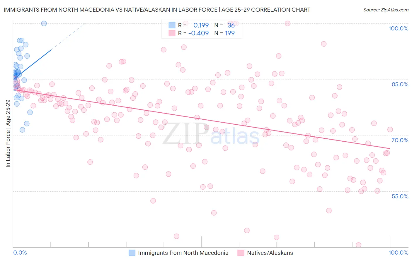 Immigrants from North Macedonia vs Native/Alaskan In Labor Force | Age 25-29