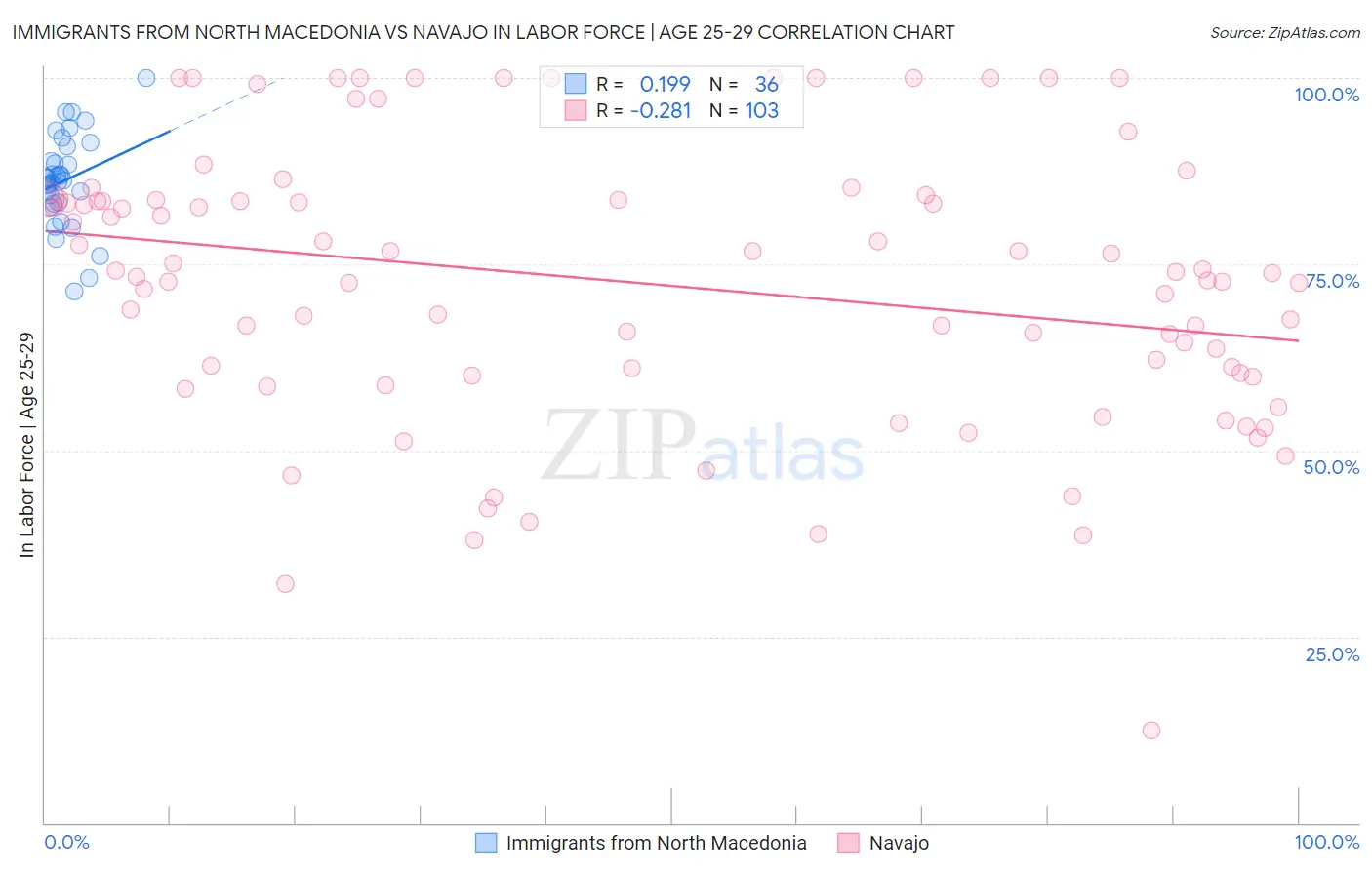 Immigrants from North Macedonia vs Navajo In Labor Force | Age 25-29