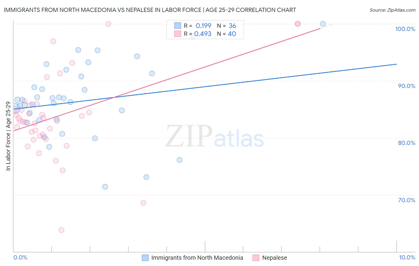 Immigrants from North Macedonia vs Nepalese In Labor Force | Age 25-29