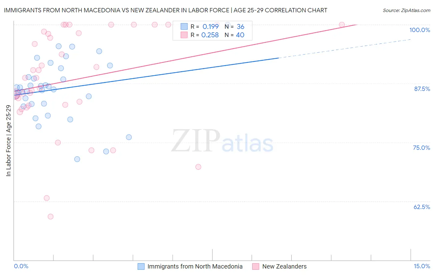 Immigrants from North Macedonia vs New Zealander In Labor Force | Age 25-29