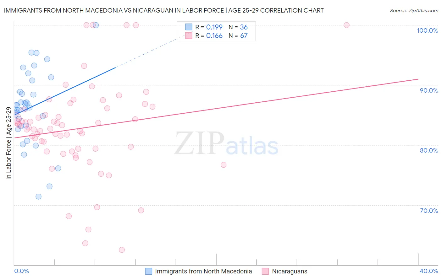 Immigrants from North Macedonia vs Nicaraguan In Labor Force | Age 25-29