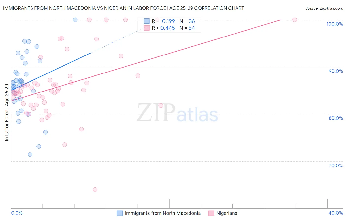 Immigrants from North Macedonia vs Nigerian In Labor Force | Age 25-29