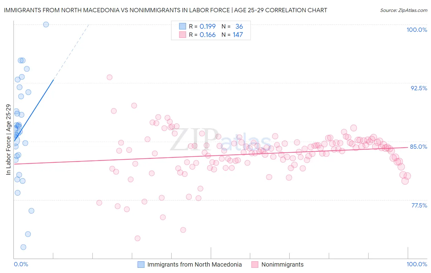Immigrants from North Macedonia vs Nonimmigrants In Labor Force | Age 25-29
