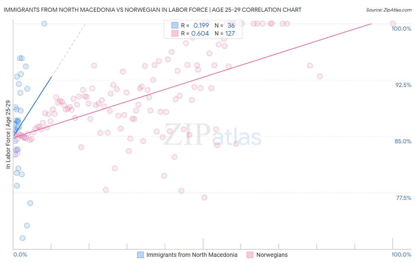 Immigrants from North Macedonia vs Norwegian In Labor Force | Age 25-29