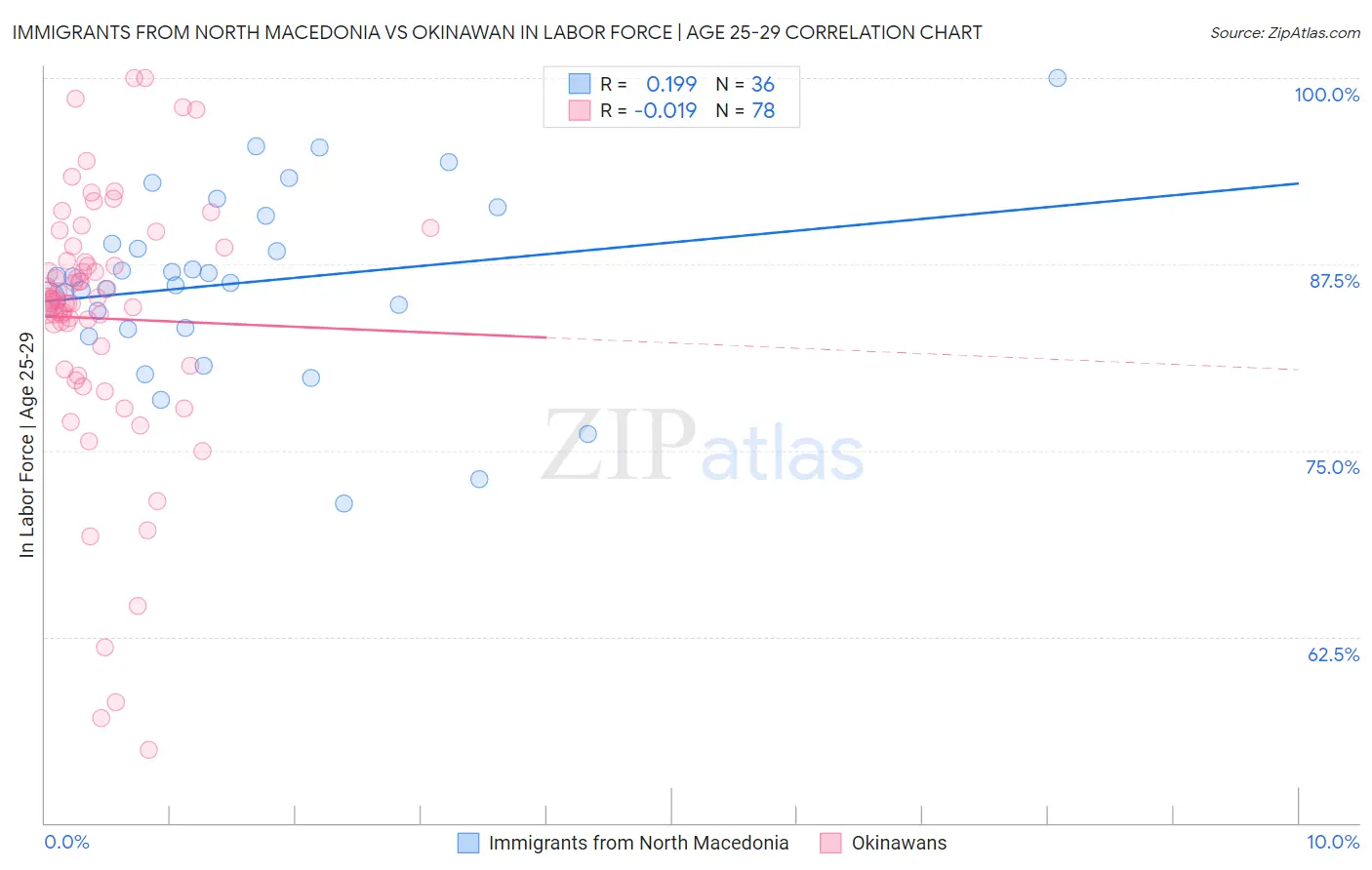 Immigrants from North Macedonia vs Okinawan In Labor Force | Age 25-29