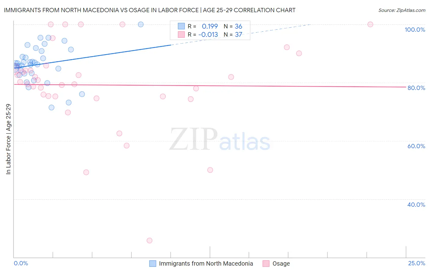 Immigrants from North Macedonia vs Osage In Labor Force | Age 25-29