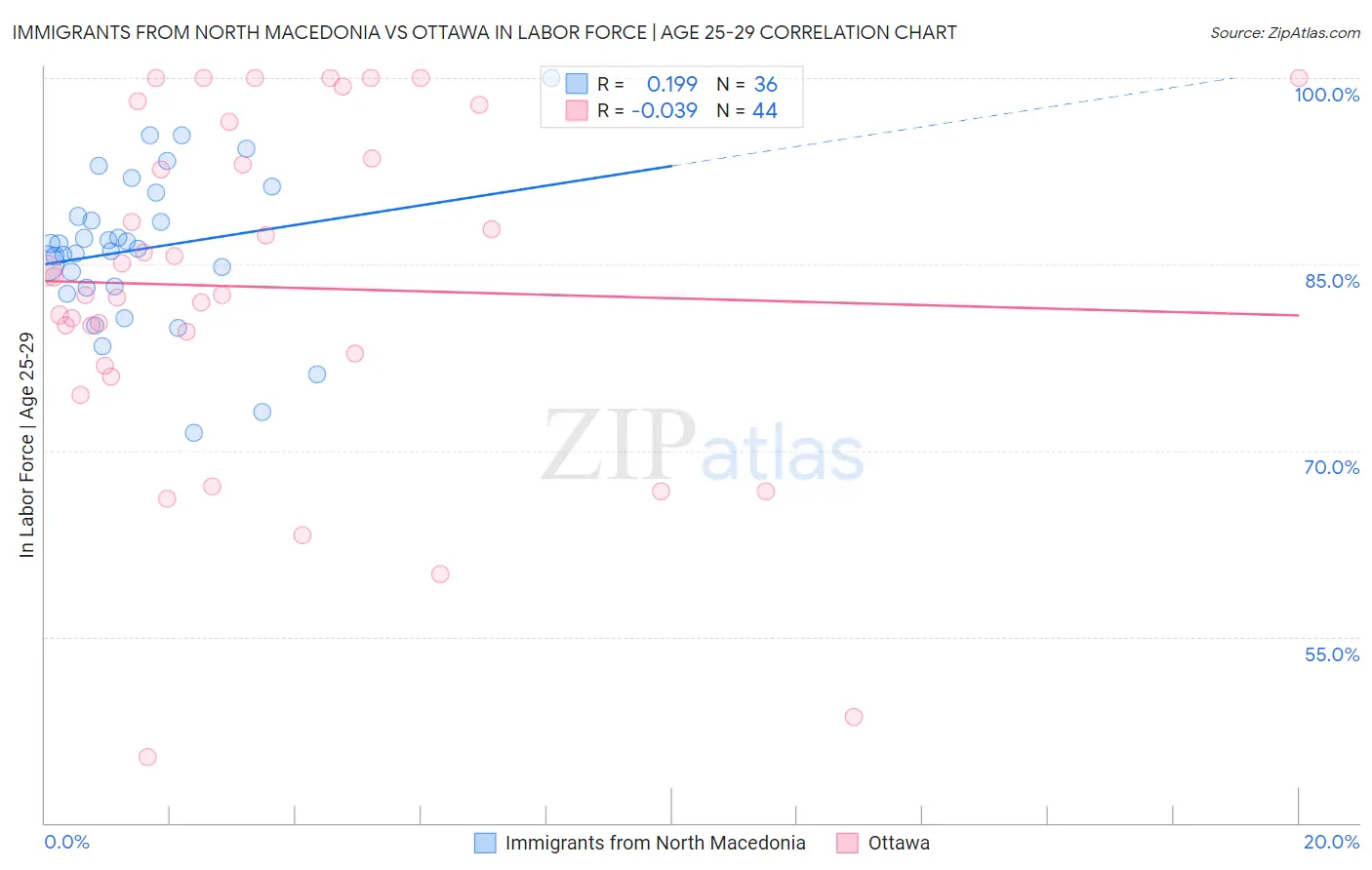 Immigrants from North Macedonia vs Ottawa In Labor Force | Age 25-29