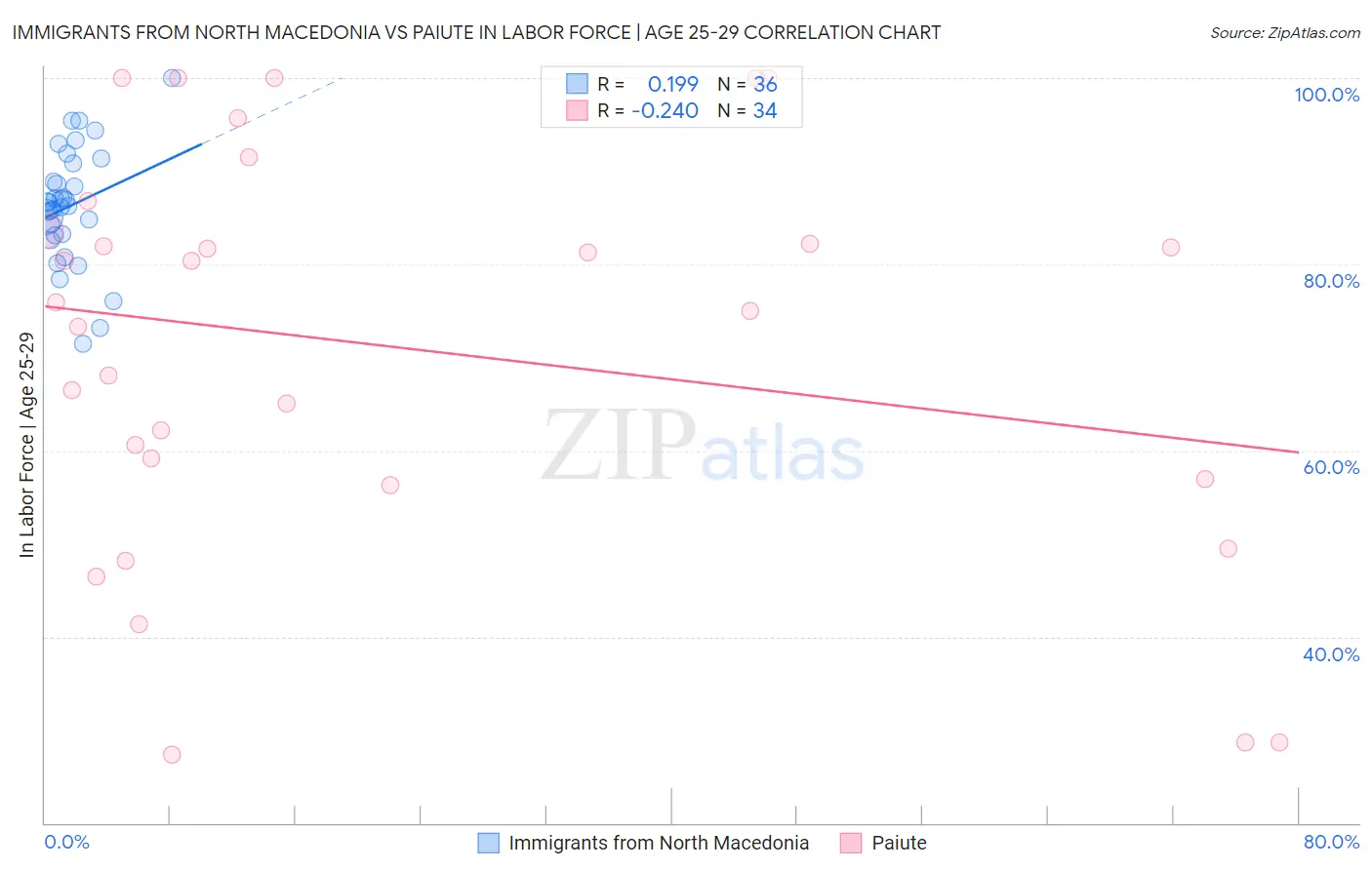 Immigrants from North Macedonia vs Paiute In Labor Force | Age 25-29