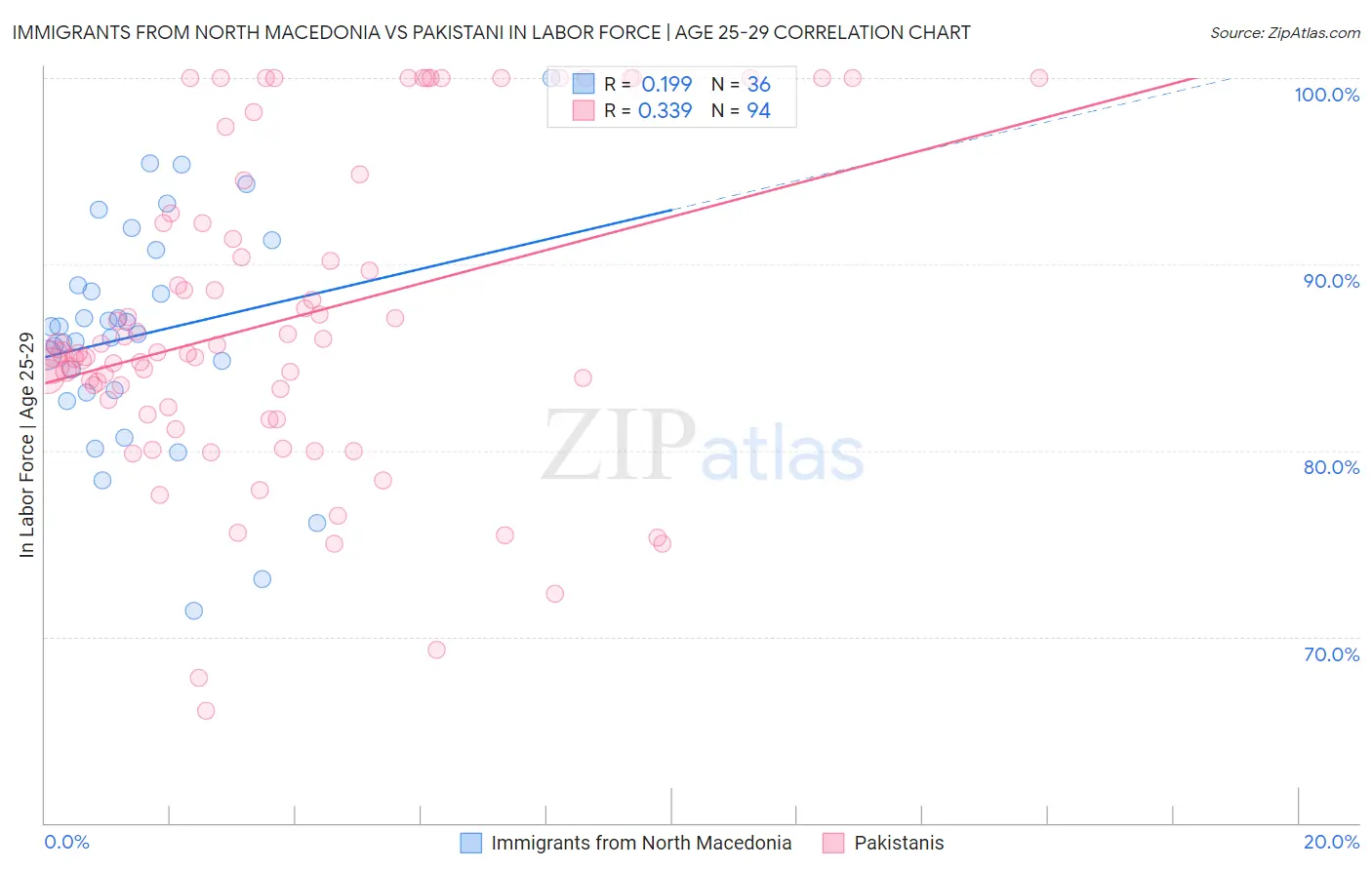 Immigrants from North Macedonia vs Pakistani In Labor Force | Age 25-29