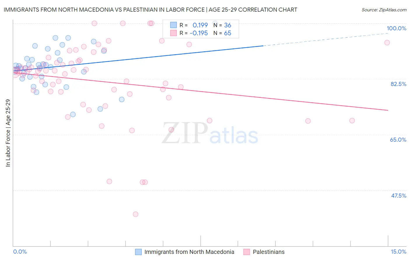 Immigrants from North Macedonia vs Palestinian In Labor Force | Age 25-29