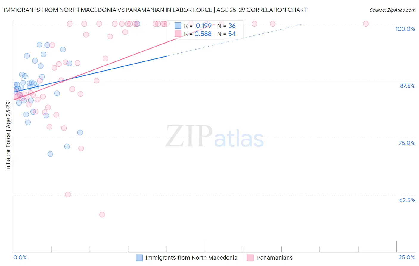 Immigrants from North Macedonia vs Panamanian In Labor Force | Age 25-29