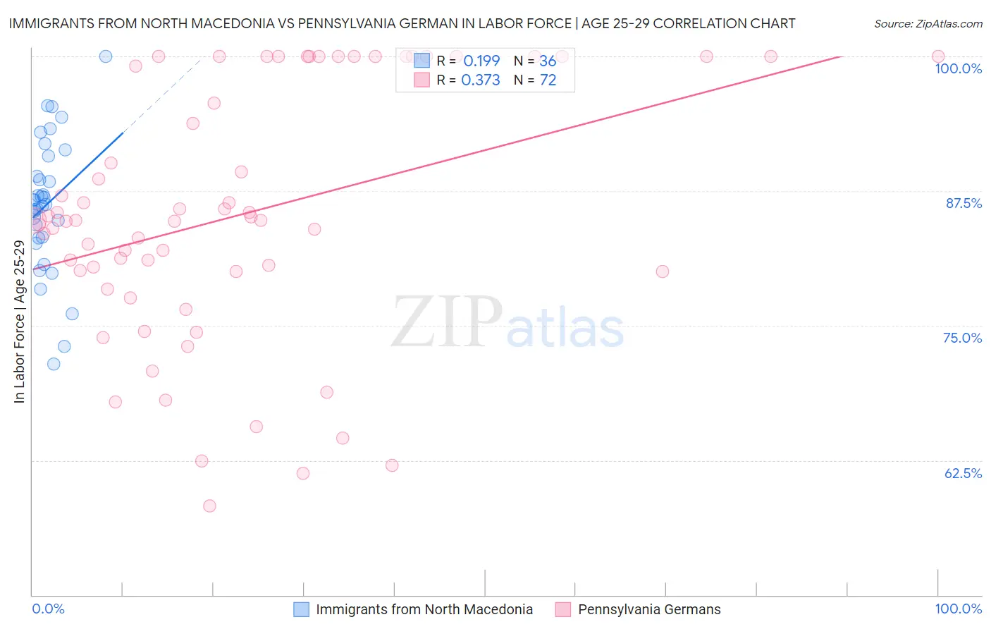 Immigrants from North Macedonia vs Pennsylvania German In Labor Force | Age 25-29