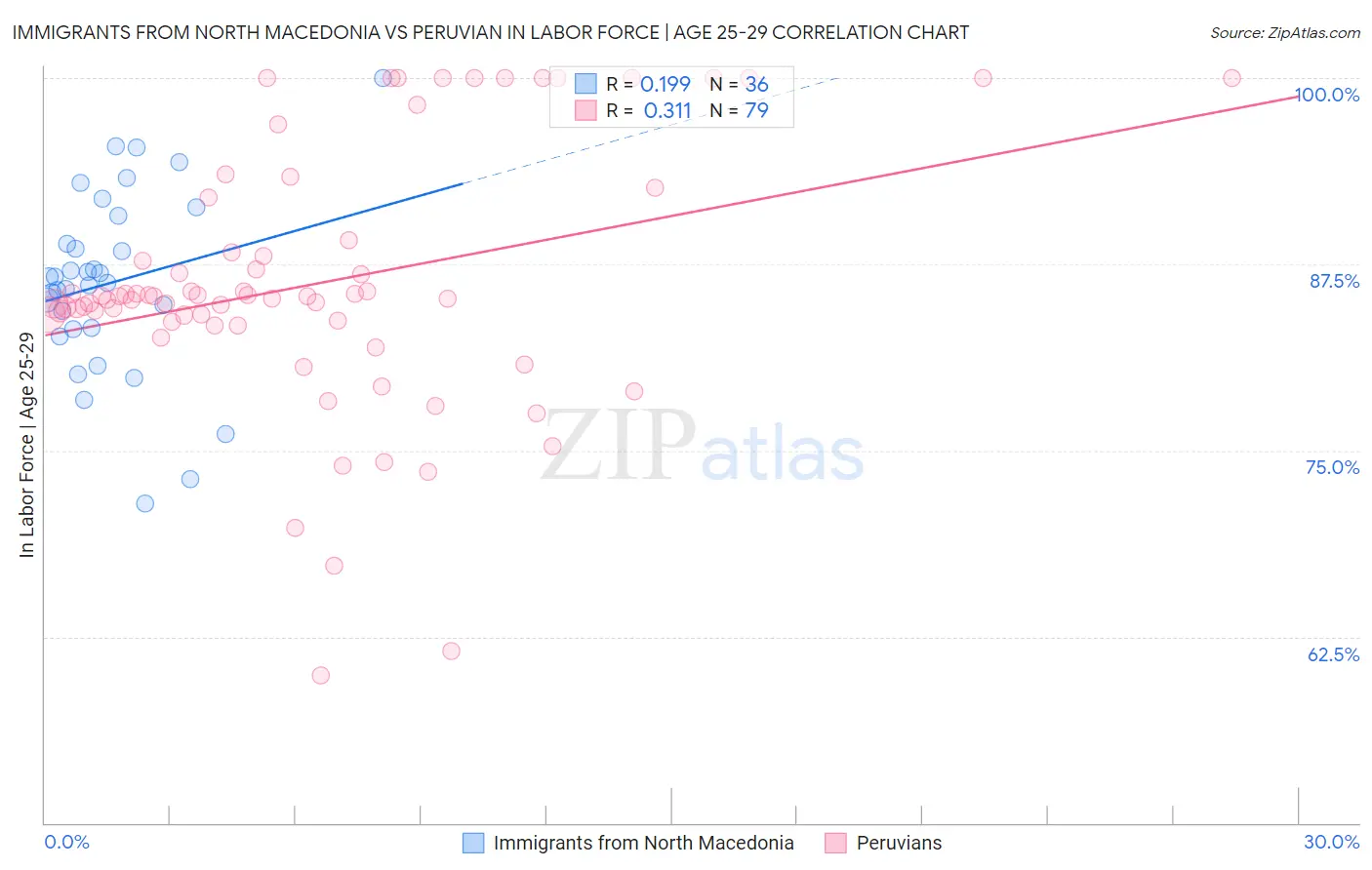 Immigrants from North Macedonia vs Peruvian In Labor Force | Age 25-29