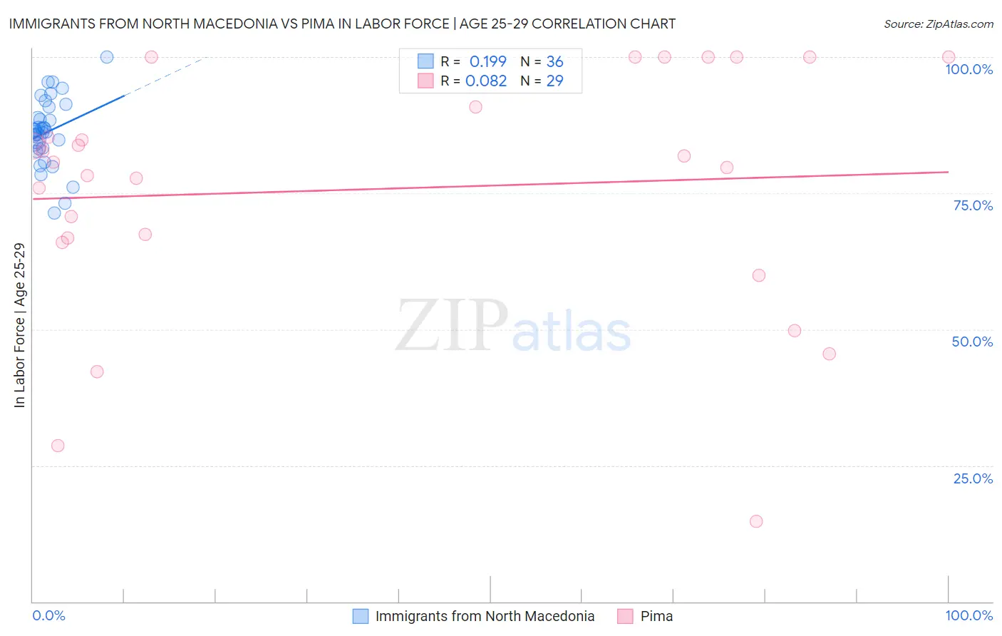 Immigrants from North Macedonia vs Pima In Labor Force | Age 25-29