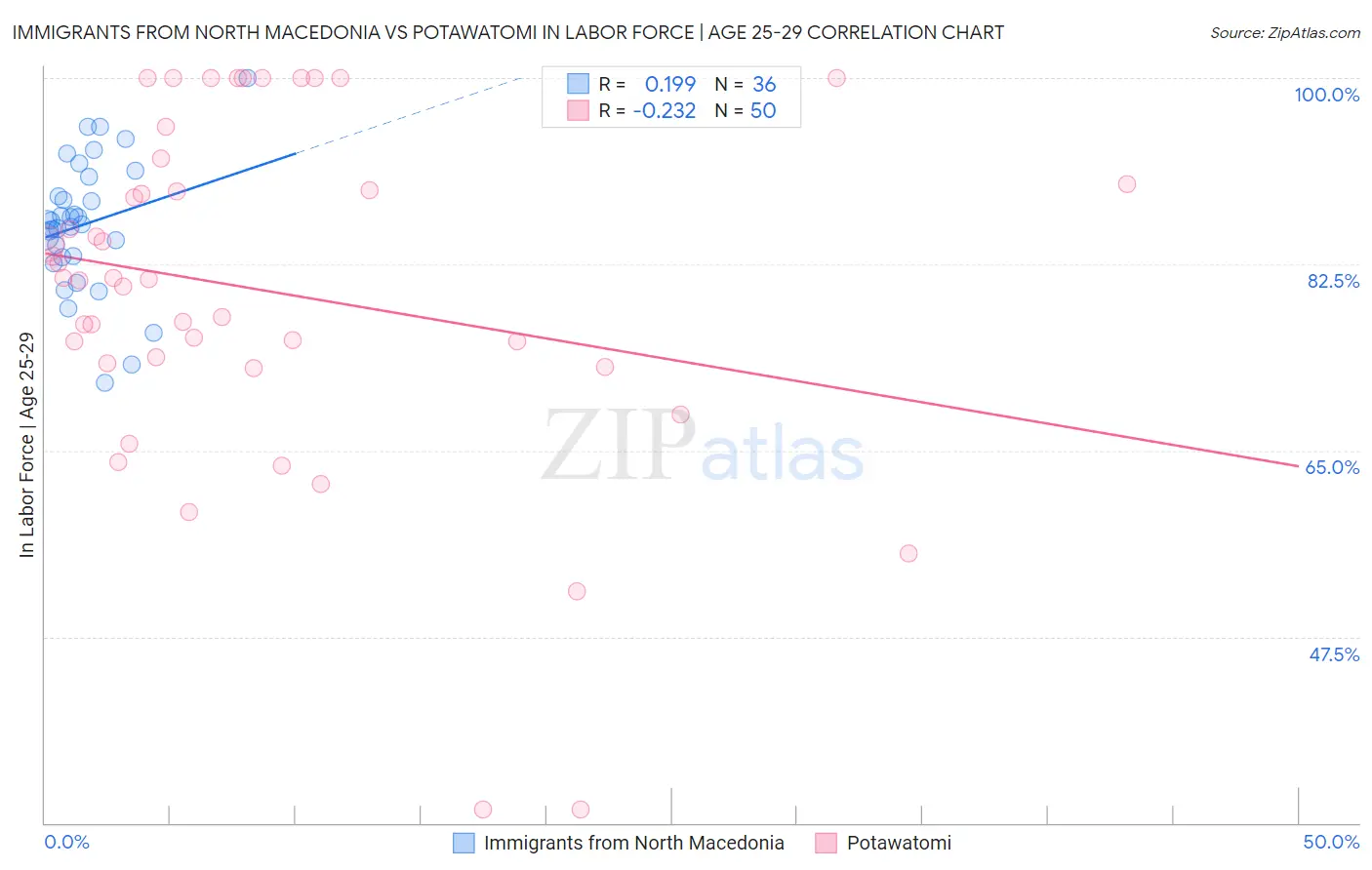 Immigrants from North Macedonia vs Potawatomi In Labor Force | Age 25-29