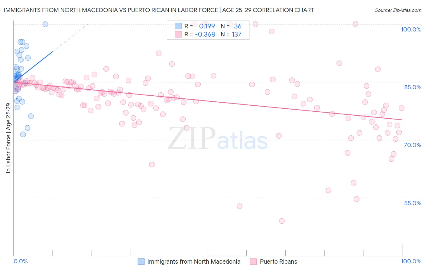 Immigrants from North Macedonia vs Puerto Rican In Labor Force | Age 25-29