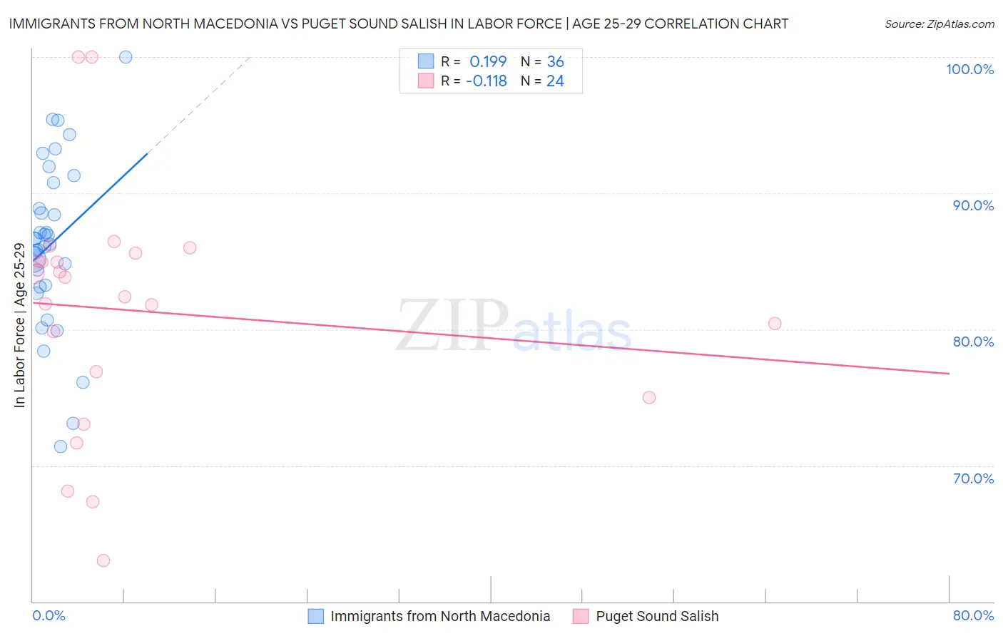 Immigrants from North Macedonia vs Puget Sound Salish In Labor Force | Age 25-29