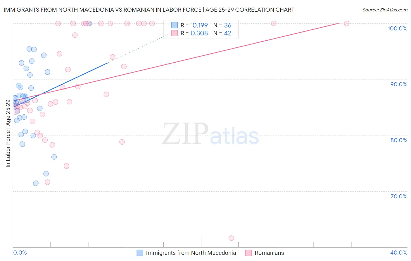 Immigrants from North Macedonia vs Romanian In Labor Force | Age 25-29