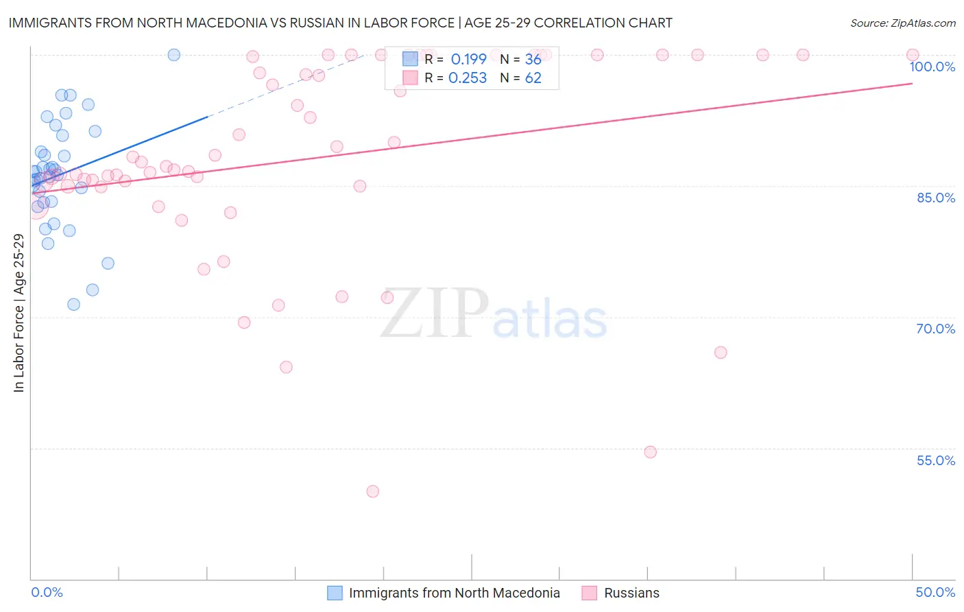 Immigrants from North Macedonia vs Russian In Labor Force | Age 25-29