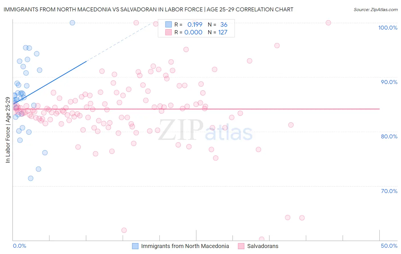 Immigrants from North Macedonia vs Salvadoran In Labor Force | Age 25-29