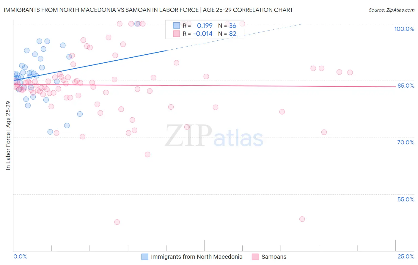 Immigrants from North Macedonia vs Samoan In Labor Force | Age 25-29