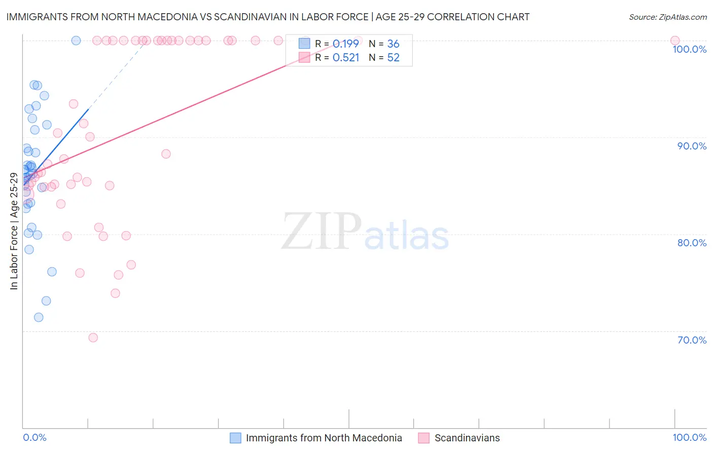 Immigrants from North Macedonia vs Scandinavian In Labor Force | Age 25-29
