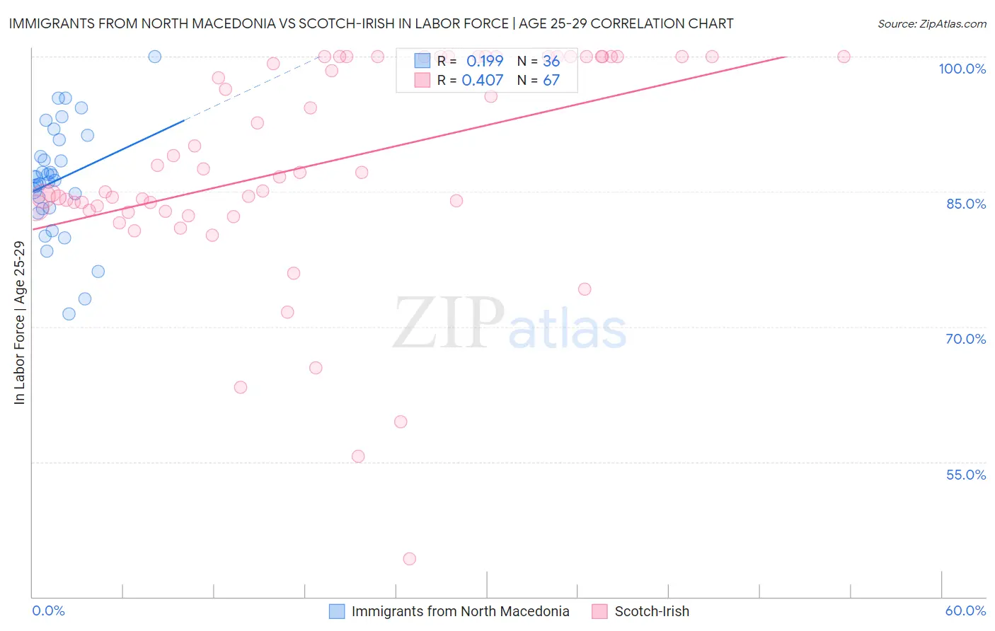 Immigrants from North Macedonia vs Scotch-Irish In Labor Force | Age 25-29