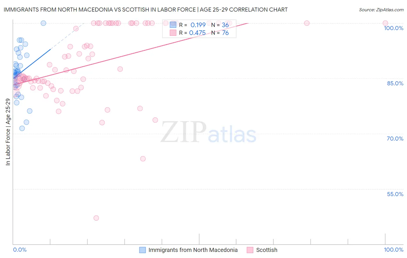 Immigrants from North Macedonia vs Scottish In Labor Force | Age 25-29